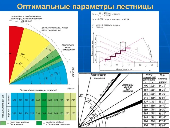 Оптимальные параметры лестницы