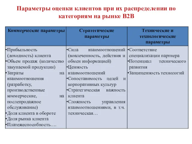 Параметры оценки клиентов при их распределении по категориям на рынке B2B