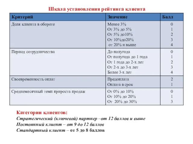 Шкала установления рейтинга клиента Категории клиентов: Стратегический (ключевой) партнер –от