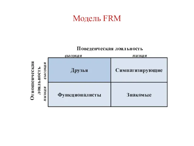 Модель FRM Друзья Симпатизирующие Знакомые Функционалисты Поведенческая лояльность Отношенческая лояльность высокая низкая низкая высокая низкая