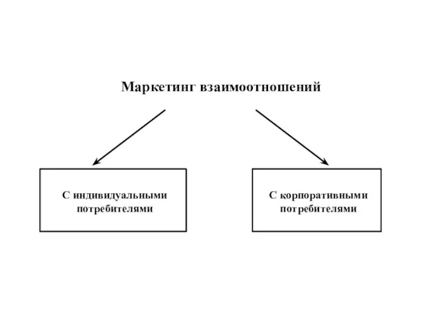 Маркетинг взаимоотношений С индивидуальными потребителями С корпоративными потребителями