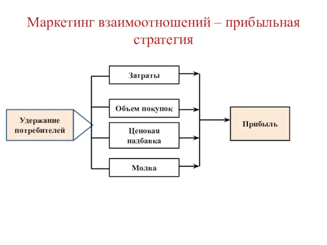 Маркетинг взаимоотношений – прибыльная стратегия Удержание потребителей Затраты Объем покупок Ценовая надбавка Молва Прибыль