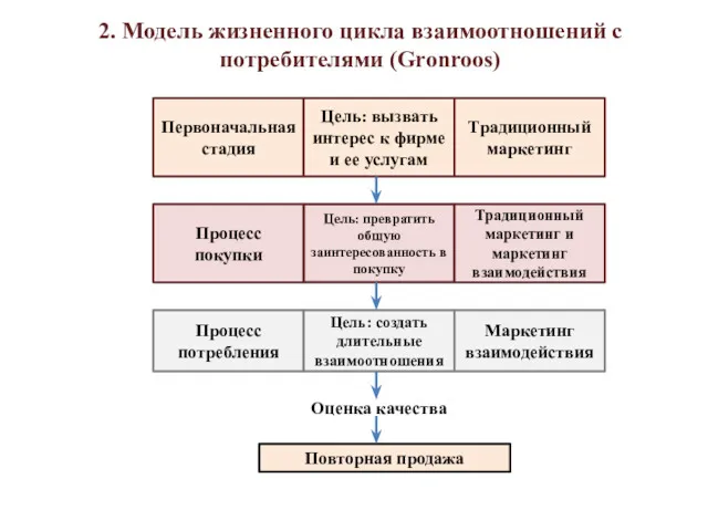 2. Модель жизненного цикла взаимоотношений с потребителями (Gronroos) Первоначальная стадия