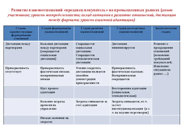 Развитие взаимоотношений «продавец-покупатель» на промышленных рынках (опыт участников; уровень неопределенности;