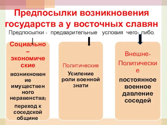 Предпосылки возникновения государств а у восточных славян Предпосылки - предварительные условия чего- либо.