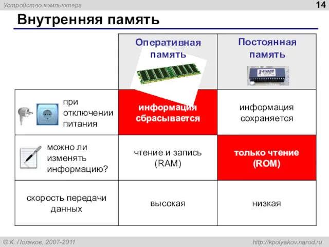 Внутренняя память Оперативная память Постоянная память