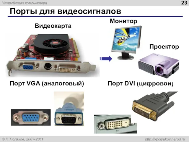 Порты для видеосигналов Порт VGA (аналоговый) Порт DVI (цифровой) Видеокарта Монитор Проектор