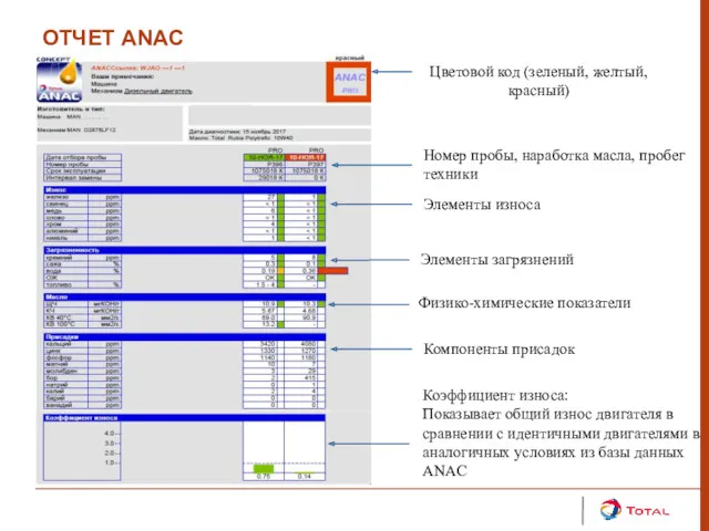 ОТЧЕТ ANAC Цветовой код (зеленый, желтый, красный) Элементы износа Элементы