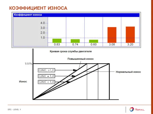 КОЭФФИЦИЕНТ ИЗНОСА DTC - LEVEL 1