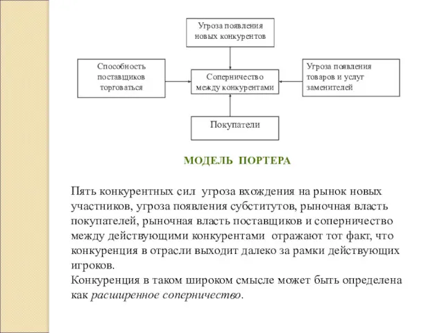 МОДЕЛЬ ПОРТЕРА Пять конкурентных сил угроза вхождения на рынок новых