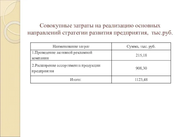 Совокупные затраты на реализацию основных направлений стратегии развития предприятия, тыс.руб.