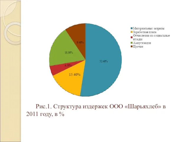 Рис.1. Структура издержек ООО «Шарьяхлеб» в 2011 году, в %