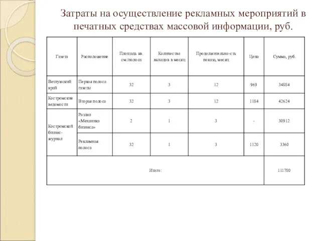 Затраты на осуществление рекламных мероприятий в печатных средствах массовой информации, руб.