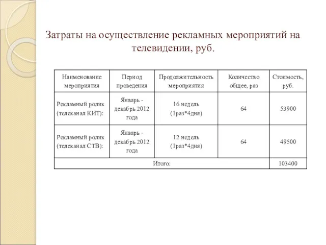 Затраты на осуществление рекламных мероприятий на телевидении, руб.