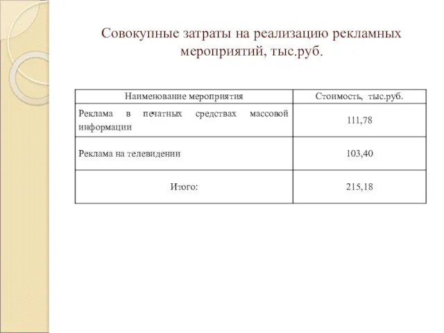 Совокупные затраты на реализацию рекламных мероприятий, тыс.руб.