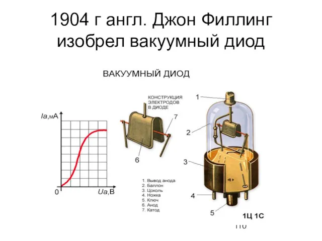 1904 г англ. Джон Филлинг изобрел вакуумный диод