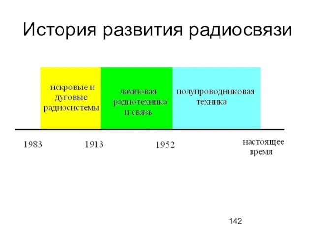 История развития радиосвязи