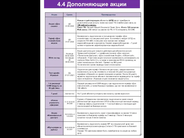 4.4 Дополняющие акции