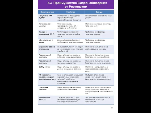 5.3 Преимущества Видеонаблюдения от Ростелеком
