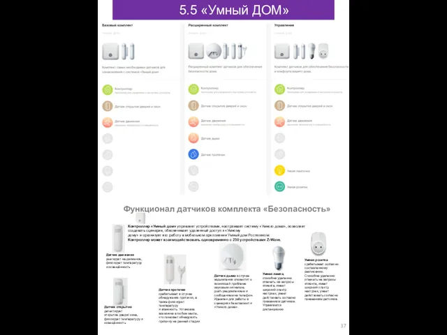 5.5 «Умный ДОМ» Функционал датчиков комплекта «Безопасность» Контроллер «Умный дом»