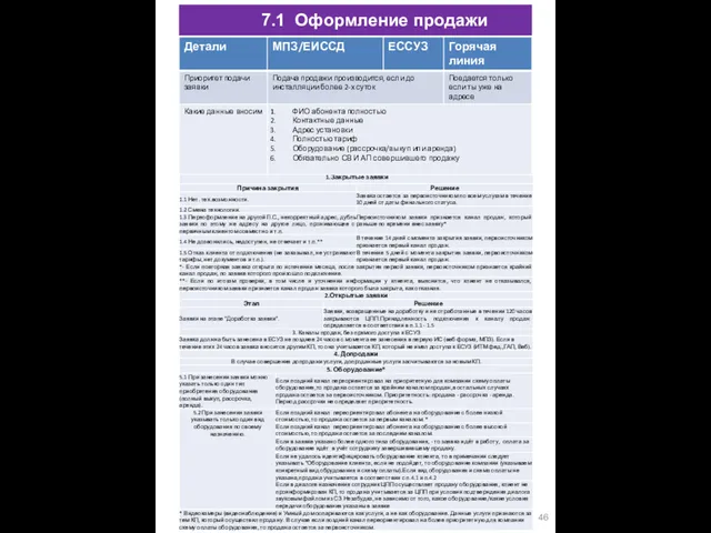 7.1 Оформление продажи Алгоритм оспаривания с услуг и оборудования