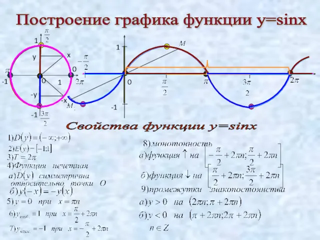 Построение графика функции у=sinx 1 -1 0 0 0 Свойства