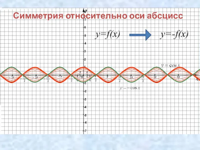 Симметрия относительно оси абсцисс y=f(x) y=-f(x)