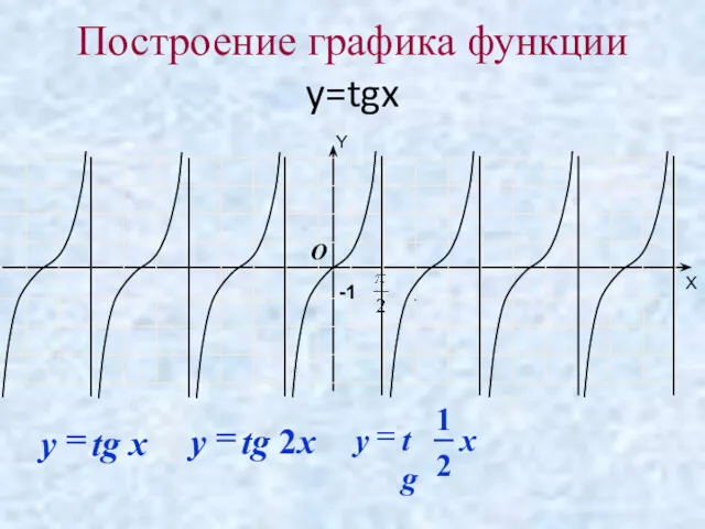 Построение графика функции y=tgx -1 O Y X