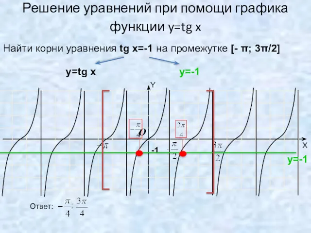 Решение уравнений при помощи графика функции y=tg x -1 O