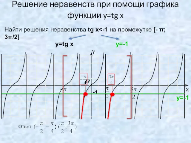 Решение неравенств при помощи графика функции y=tg x -1 O