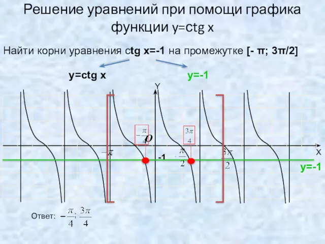 Решение уравнений при помощи графика функции y=сtg x -1 O