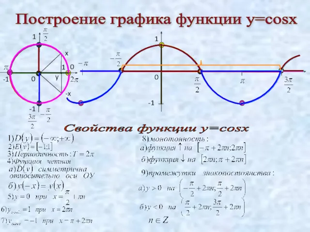 Построение графика функции у=cosx 1 -1 0 0 0 Свойства