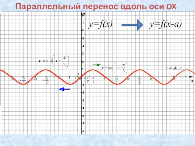 Параллельный перенос вдоль оси OX y=f(x) y=f(x-a)