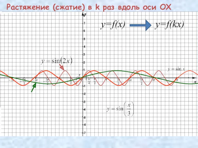 Растяжение (сжатие) в k раз вдоль оси OX y=f(x) y=f(kx)