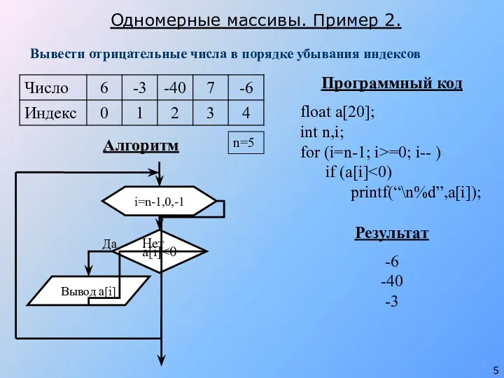 Вывести отрицательные числа в порядке убывания индексов Программный код float