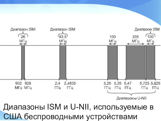 Диапазоны ISM и U-NII, используемые в США беспроводными устройствами