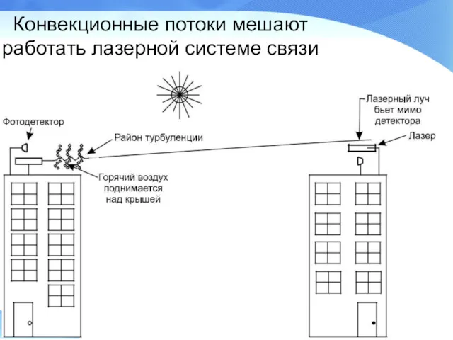 Конвекционные потоки мешают работать лазерной системе связи