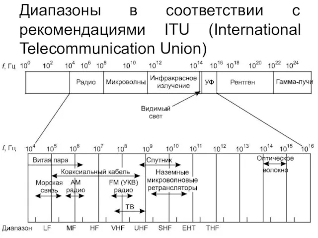 Диапазоны в соответствии с рекомендациями ITU (International Telecommunication Union)