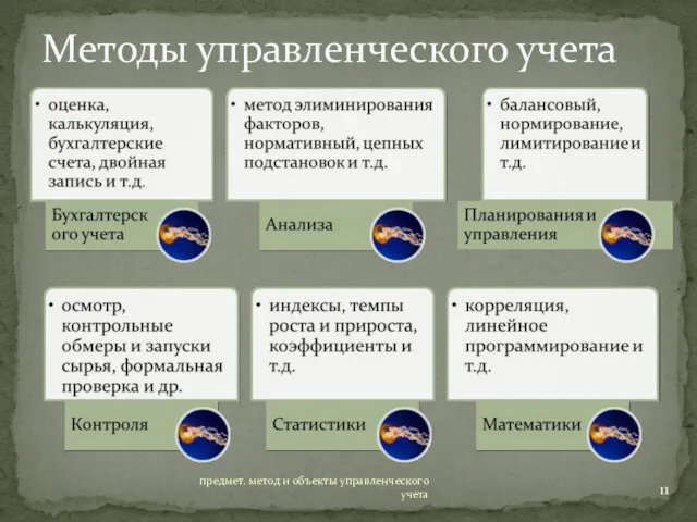 Методы управленческого учета предмет. метод и объекты управленческого учета