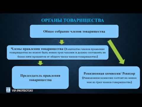 Общее собрание членов товарищества ОРГАНЫ ТОВАРИЩЕСТВА Председатель правления товарищества Члены правления товарищества (Количество