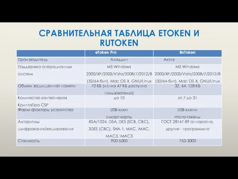 СРАВНИТЕЛЬНАЯ ТАБЛИЦА ETOKEN И RUTOKEN