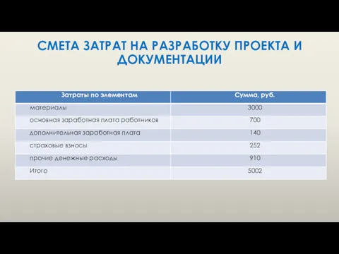 СМЕТА ЗАТРАТ НА РАЗРАБОТКУ ПРОЕКТА И ДОКУМЕНТАЦИИ