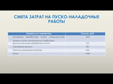 СМЕТА ЗАТРАТ НА ПУСКО-НАЛАДОЧНЫЕ РАБОТЫ