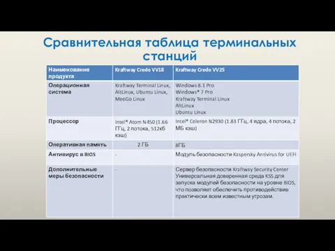 Сравнительная таблица терминальных станций