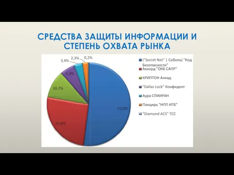 СРЕДСТВА ЗАЩИТЫ ИНФОРМАЦИИ И СТЕПЕНЬ ОХВАТА РЫНКА