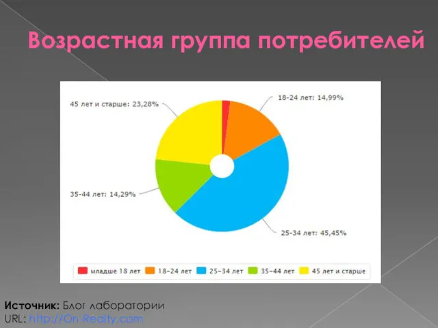 Возрастная группа потребителей Источник: Блог лаборатории URL: http://On-Realty.com