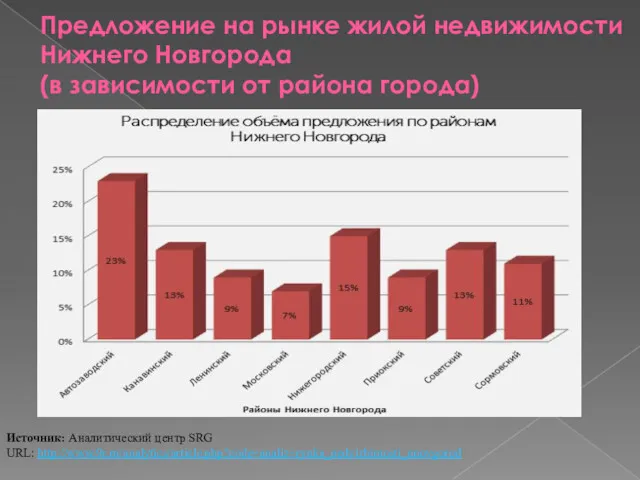 Предложение на рынке жилой недвижимости Нижнего Новгорода (в зависимости от