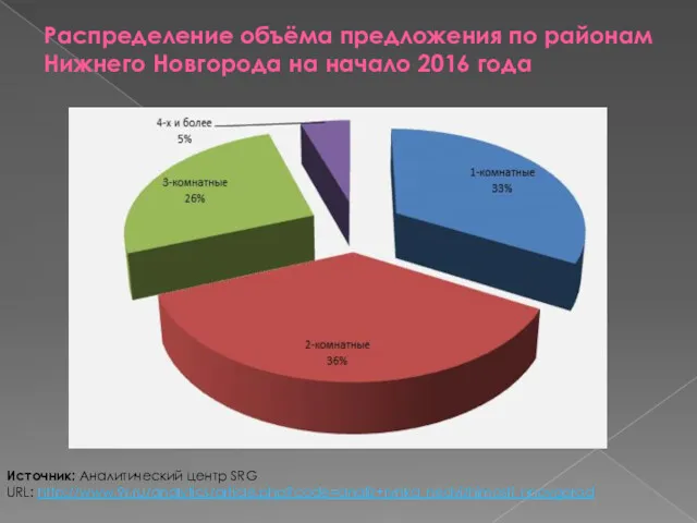 Распределение объёма предложения по районам Нижнего Новгорода на начало 2016