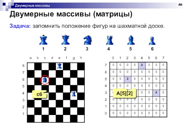 Двумерные массивы Двумерные массивы (матрицы) Задача: запомнить положение фигур на шахматной доске. 1