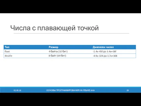 Числа с плавающей точкой 02.08.18 ОСНОВЫ ПРОГРАММИРОВАНИЯ НА ЯЗЫКЕ JAVA